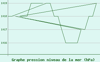 Courbe de la pression atmosphrique pour Leon / Virgen Del Camino