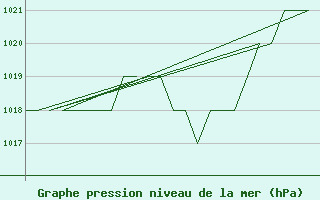 Courbe de la pression atmosphrique pour Salamanca / Matacan