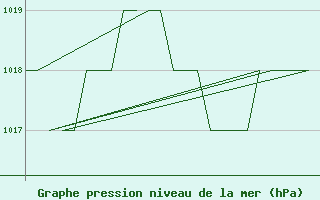 Courbe de la pression atmosphrique pour Burgos (Esp)