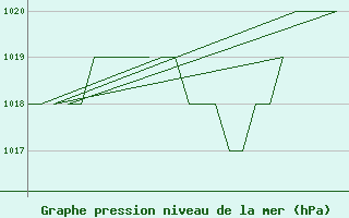 Courbe de la pression atmosphrique pour Salamanca / Matacan