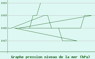 Courbe de la pression atmosphrique pour Rota