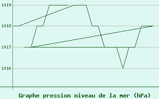 Courbe de la pression atmosphrique pour Leon / Virgen Del Camino