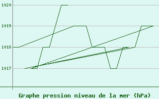 Courbe de la pression atmosphrique pour Salamanca / Matacan