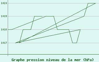 Courbe de la pression atmosphrique pour Leon / Virgen Del Camino