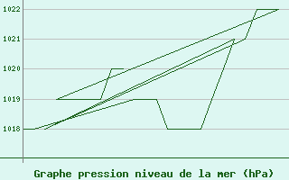 Courbe de la pression atmosphrique pour Emmen