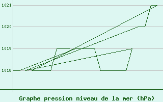 Courbe de la pression atmosphrique pour Burgos (Esp)