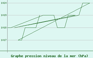 Courbe de la pression atmosphrique pour Burgos (Esp)