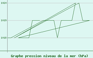 Courbe de la pression atmosphrique pour Burgos (Esp)