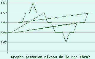 Courbe de la pression atmosphrique pour Gyor