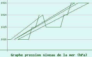 Courbe de la pression atmosphrique pour Burgos (Esp)