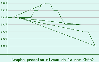 Courbe de la pression atmosphrique pour Leon / Virgen Del Camino