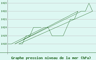 Courbe de la pression atmosphrique pour Samedam-Flugplatz