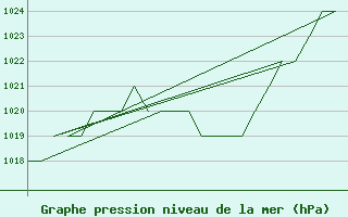 Courbe de la pression atmosphrique pour Samedam-Flugplatz