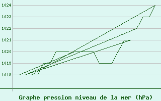 Courbe de la pression atmosphrique pour Salamanca / Matacan