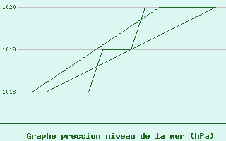 Courbe de la pression atmosphrique pour Emmen