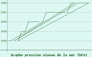 Courbe de la pression atmosphrique pour Samedam-Flugplatz