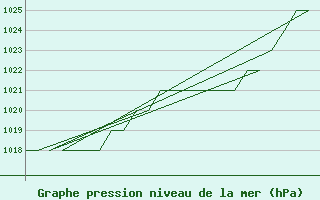 Courbe de la pression atmosphrique pour Prigueux (24)