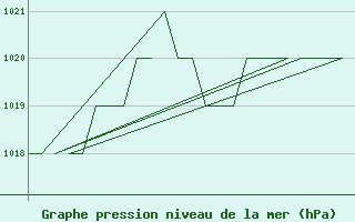 Courbe de la pression atmosphrique pour Burgos (Esp)