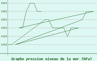 Courbe de la pression atmosphrique pour Emmen