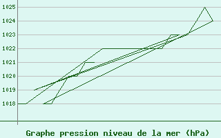 Courbe de la pression atmosphrique pour Burgos (Esp)