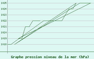 Courbe de la pression atmosphrique pour Gyor