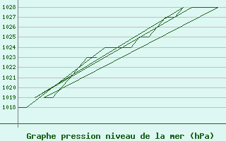 Courbe de la pression atmosphrique pour Samedam-Flugplatz