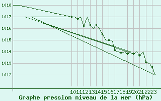 Courbe de la pression atmosphrique pour Vigo / Peinador