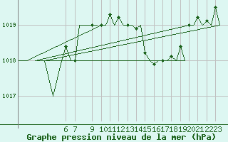 Courbe de la pression atmosphrique pour Reus (Esp)