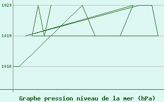 Courbe de la pression atmosphrique pour Emmen