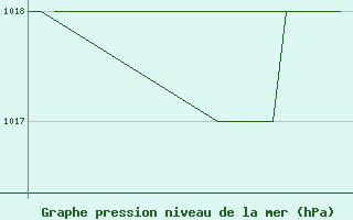 Courbe de la pression atmosphrique pour Emmen