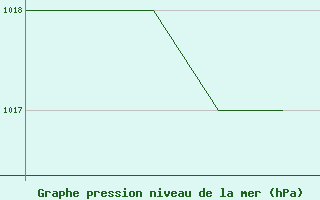 Courbe de la pression atmosphrique pour Burgos (Esp)