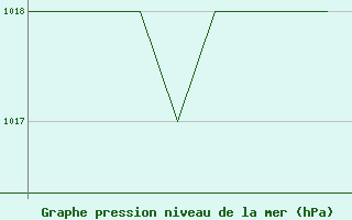 Courbe de la pression atmosphrique pour Altenstadt