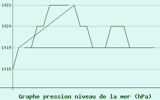 Courbe de la pression atmosphrique pour Altenstadt