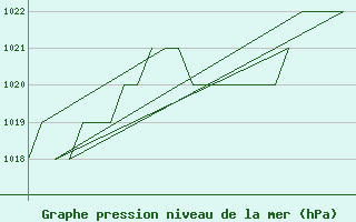 Courbe de la pression atmosphrique pour Burgos (Esp)