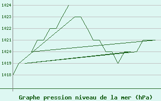 Courbe de la pression atmosphrique pour Samedam-Flugplatz