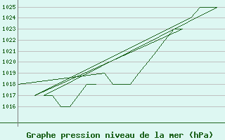 Courbe de la pression atmosphrique pour Samedam-Flugplatz