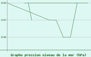 Courbe de la pression atmosphrique pour Monte Cimone