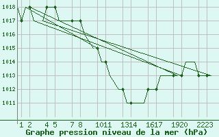 Courbe de la pression atmosphrique pour Kayseri / Erkilet