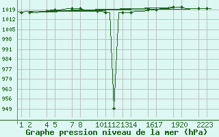 Courbe de la pression atmosphrique pour Kigali