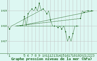 Courbe de la pression atmosphrique pour London / Heathrow (UK)
