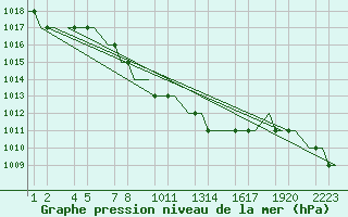 Courbe de la pression atmosphrique pour Kayseri / Erkilet