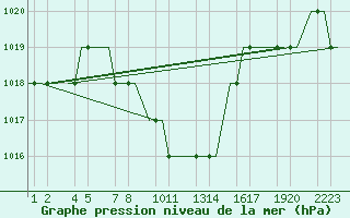 Courbe de la pression atmosphrique pour Erzurum