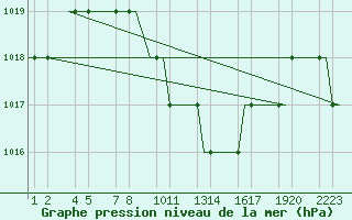 Courbe de la pression atmosphrique pour Erzurum