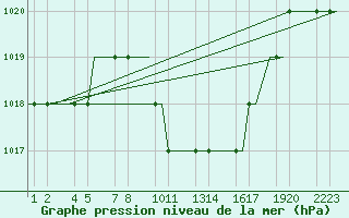 Courbe de la pression atmosphrique pour Kayseri / Erkilet