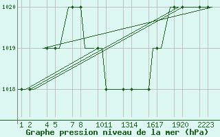 Courbe de la pression atmosphrique pour Kayseri / Erkilet