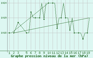 Courbe de la pression atmosphrique pour Ioannina Airport