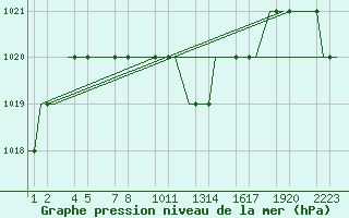 Courbe de la pression atmosphrique pour Kayseri / Erkilet