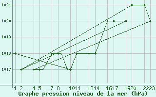 Courbe de la pression atmosphrique pour Erzincan