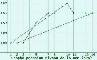 Courbe de la pression atmosphrique pour Mardin