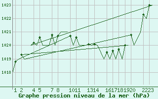 Courbe de la pression atmosphrique pour Helsinki-Vantaa